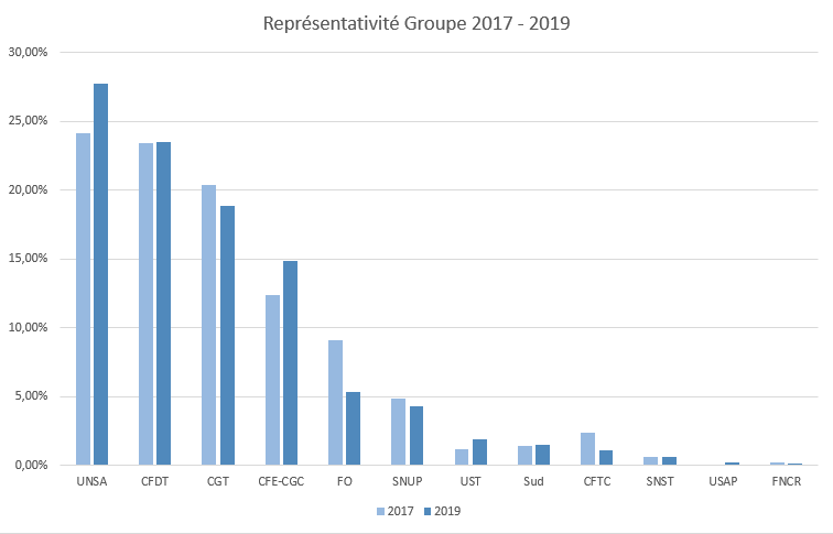 Représentativité Groupe