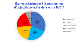 Etes vous favorable à la suppression d'objectifs collectifs dans votre PVO ?