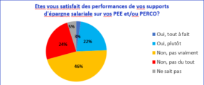 Etes-vous satisfait des performances de vos supports d'épargne salariale sur vos PEE et/ou PERCO ?