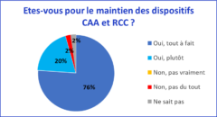 Etes-vous pour le maintien des dispositifs CAA et RCC ?