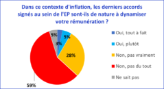 Dans ce contexte d'inflation, les derniers accord signés au sein de l'EP sont-ils de nature à dynamiser votre rémunération ?