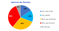 Pensez-vous que la CDC en fait suffisamment pour la rémunération dans le cadre de l’égalité Femme/Homme ?