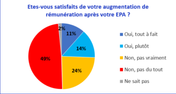 Etes-vous satisfaits de votre augmentation de rémunération après votre EPA ?