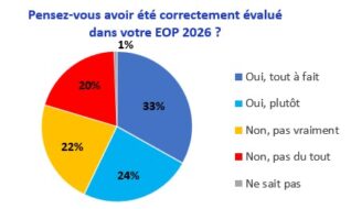 Pensez-vous avoir été correctement évalué dans votre EOP 2026 ?